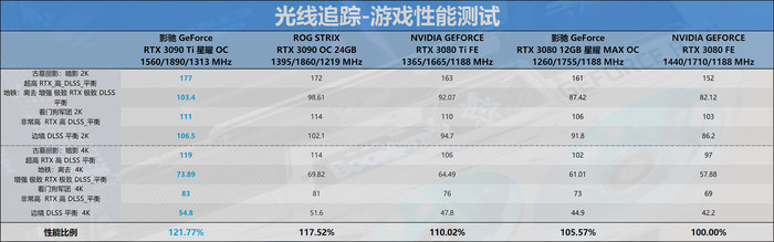 慢30系列的新皇帝，NVIDIA RTX3090 Ti的先发制人评价