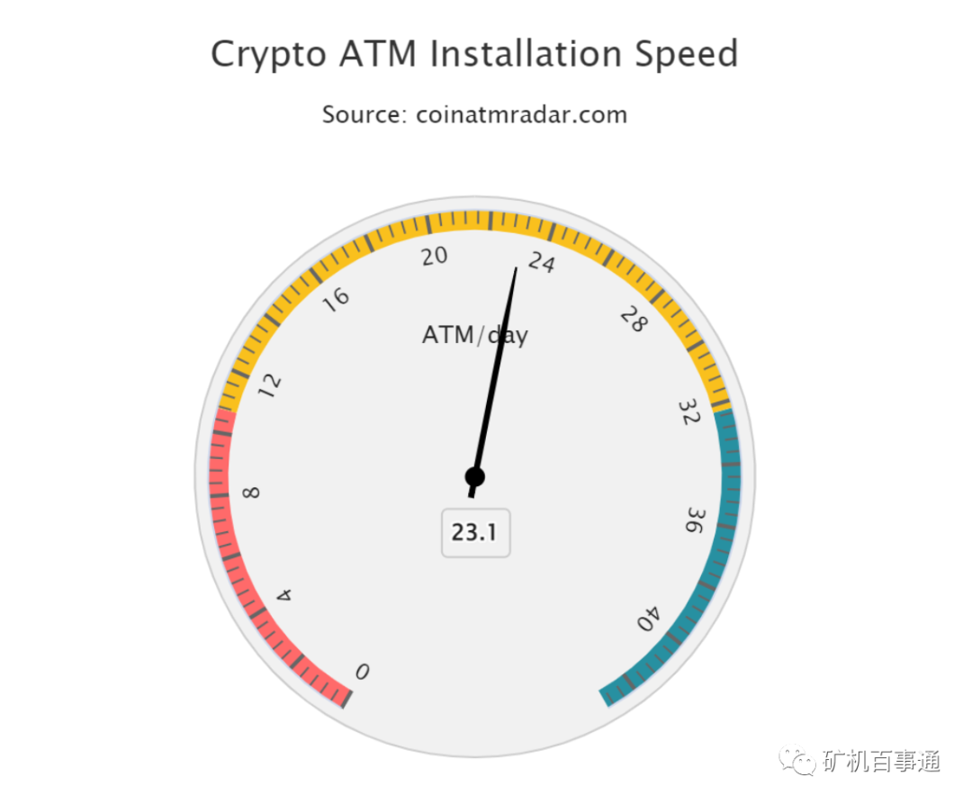 比特币生态系统在全球 ATM 安装中实现了掉头复苏