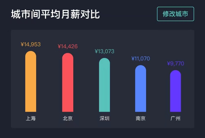 互联网薪资月度报告「2022年6月」：前端Web开发岗