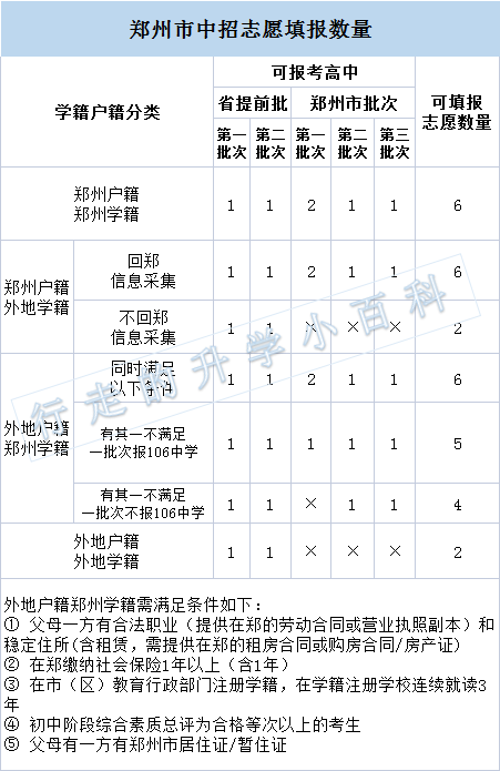 2022郑州中招丨志愿填报批次及学籍户籍报考详解，全都是干货啊