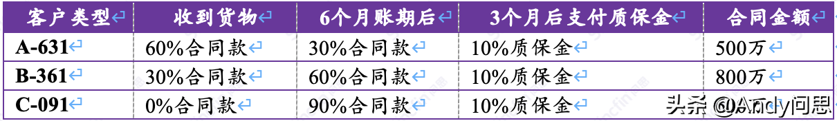 应收账款融资不仅仅需要“买方确权”
