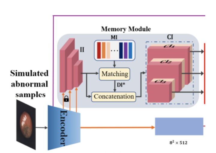 SOTA性能！半监督工业图像表面缺陷检测新方法MemSeg