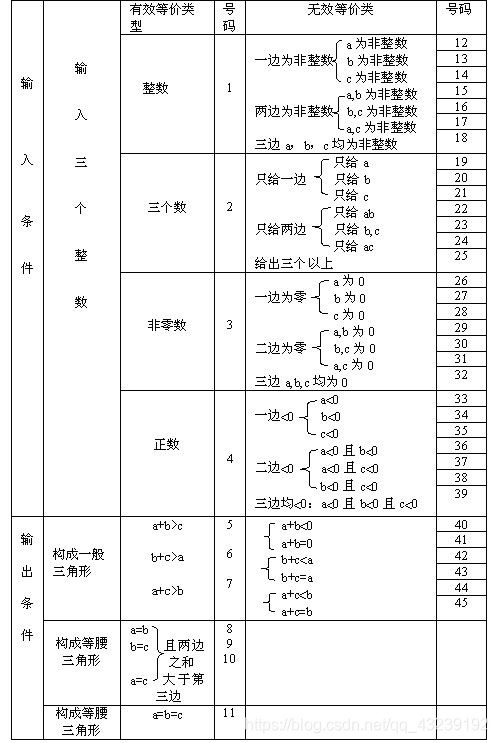 超適合新手的黑盒測試用例設計方法