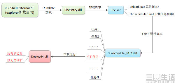 为铲除挖矿木马，诺顿360选择“帮”用户挖矿