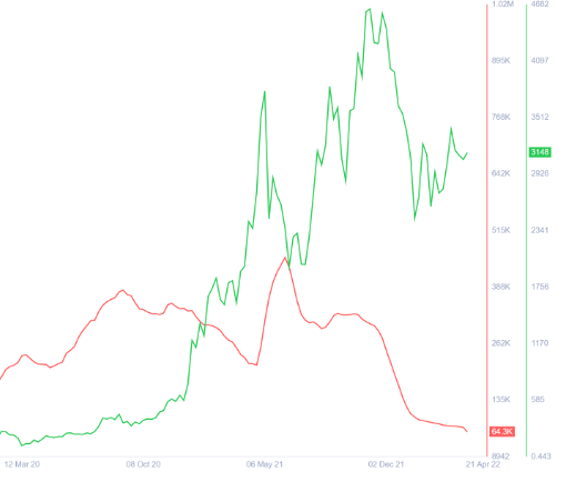 以太坊链上指标三重奏向投资者发出了这个信号