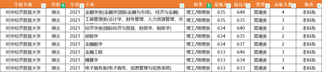注意了！对外经济贸易大学：全国31省专业录取分数线，一次性公布