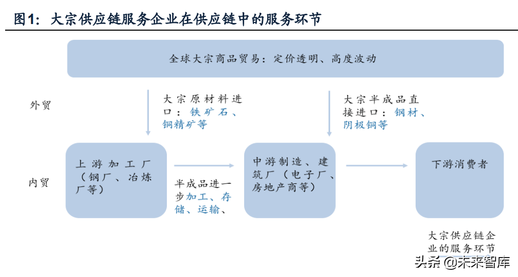 大宗商品供应链什么意思（大商品供应链专题研究）