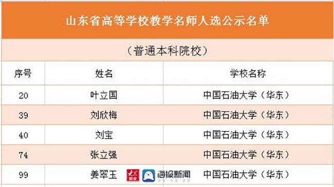 2021年，山东这所高校“交出”最强成绩单！夺取全国冠军！新增院士校友！
