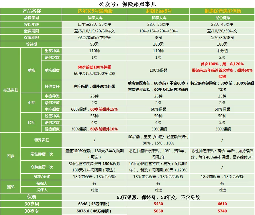 现在，还有这些保险值得购买