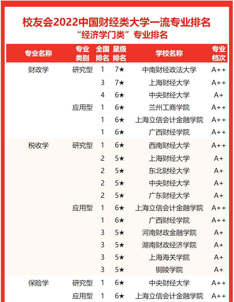 校友会2022中国财经类大学一流专业排名，上海财经大学第一