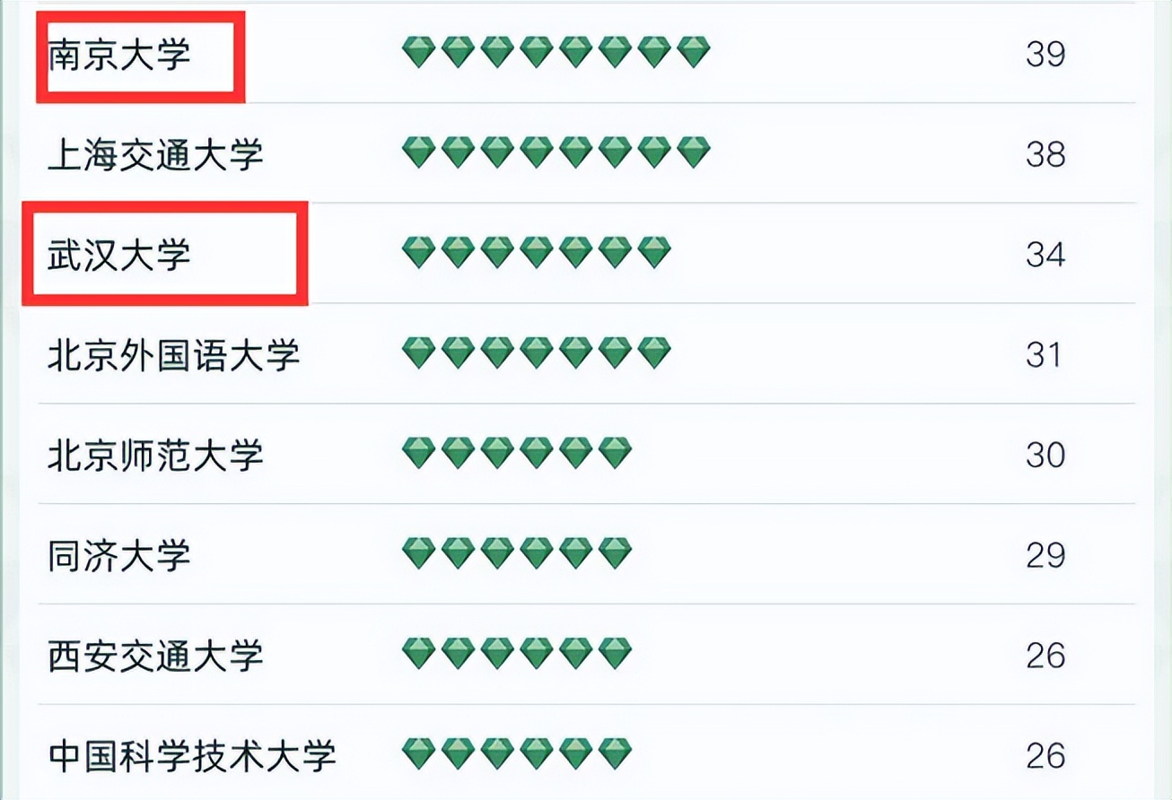 2022我国大学专业排名洗牌？哈工大意料之外，南大和武大表现亮眼