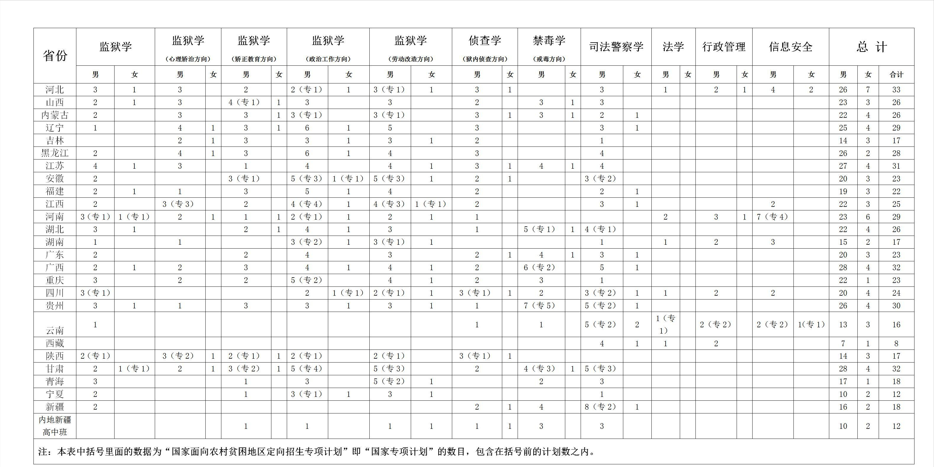 2022年中央司法警官學院報考指南！近年來錄取分數（20~21年）