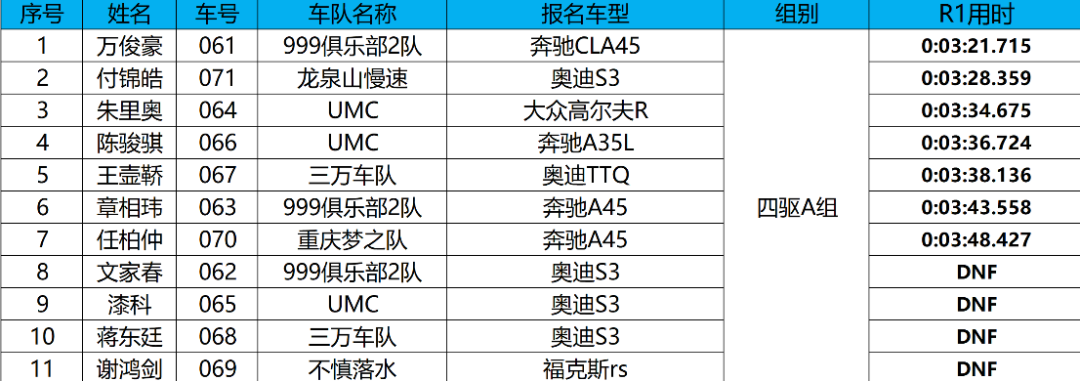 天行健量产车性能体验获奖名单揭晓