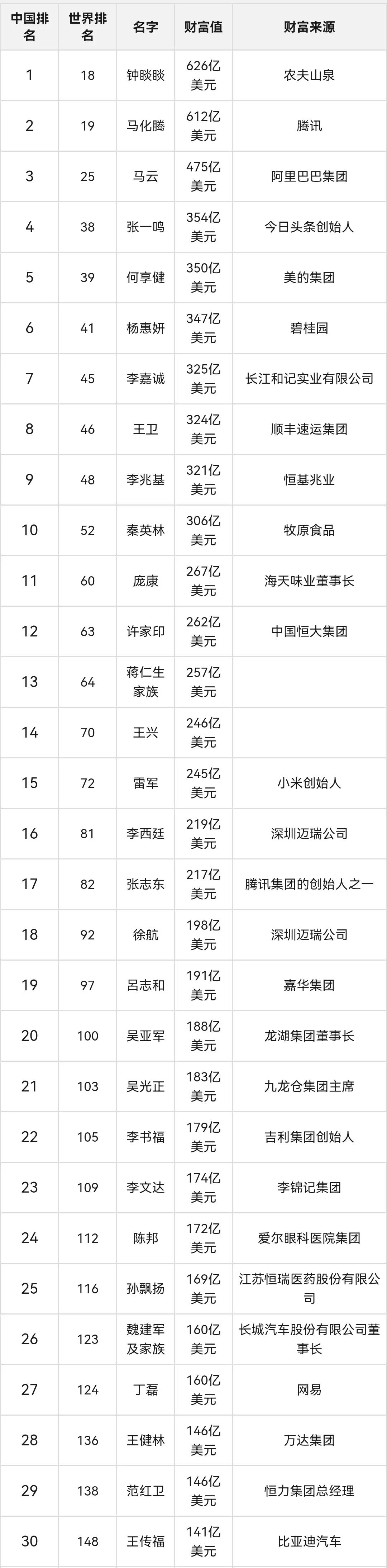 中国富豪排行榜(2022年中国100位富豪：钟睒睒为首富，雷军第15，刘强东第72)