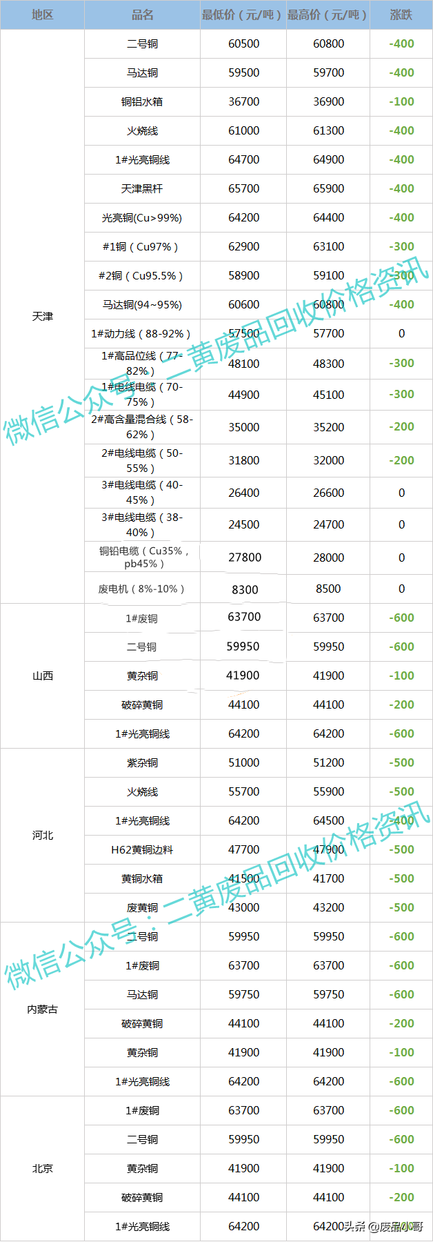 废铜价格最高下调600元，2022年2月24日废铜回收价格调整信息