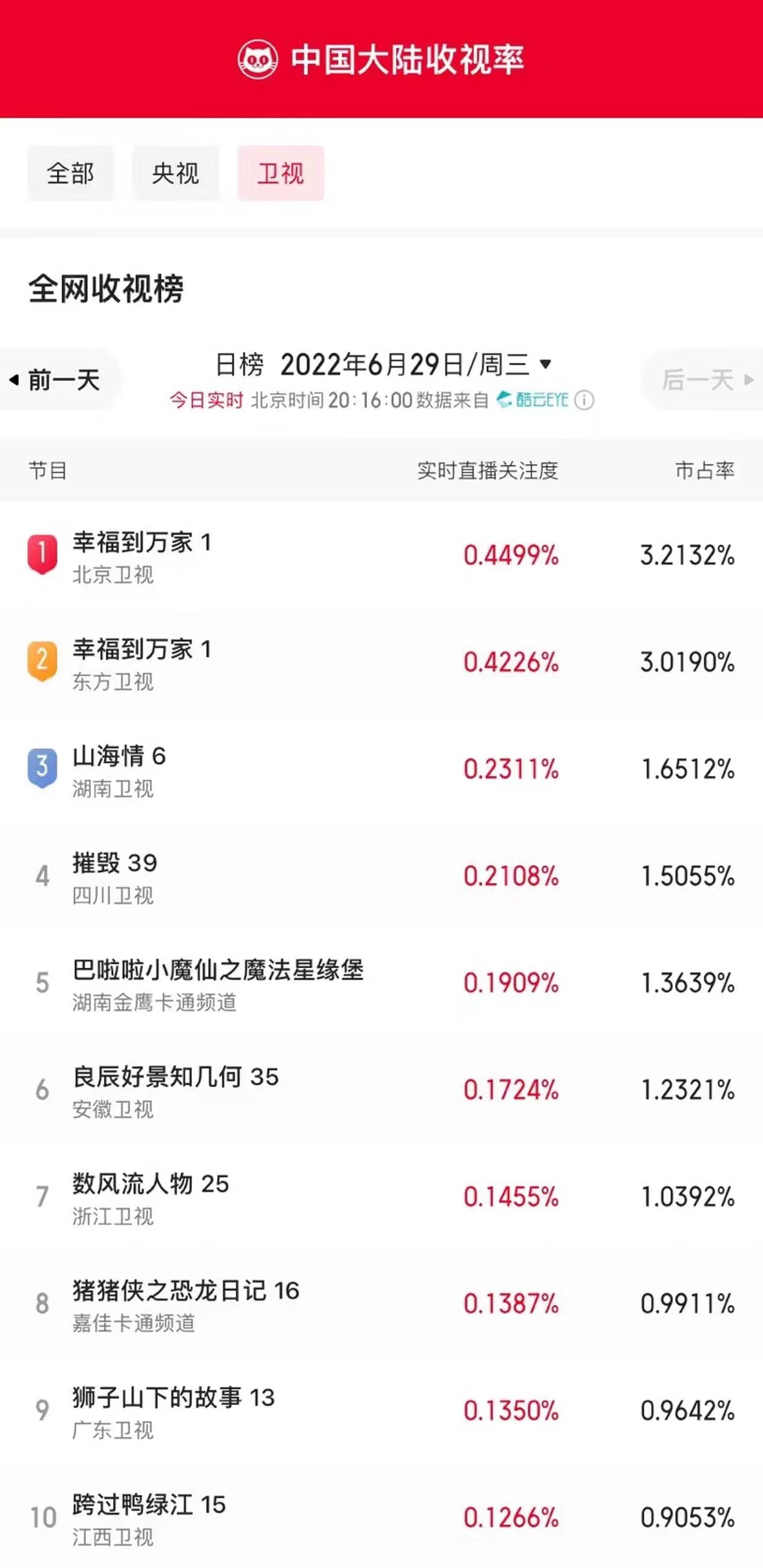 《幸福到万家》首播收视登顶！《人生大事》破4亿