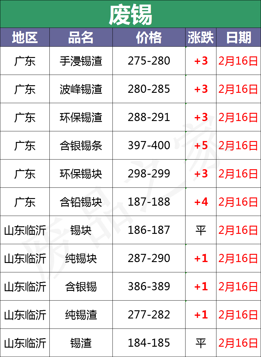 最新2月16日全国重点废电瓶企业参考价格行情分析（附价格表）