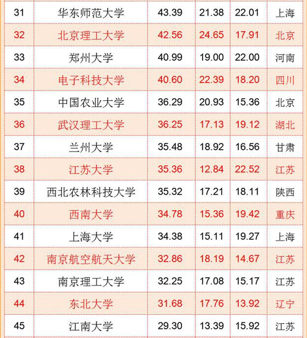 中国“百强大学”排名出炉，浙江大学冲进前三，复旦南大无缘前五