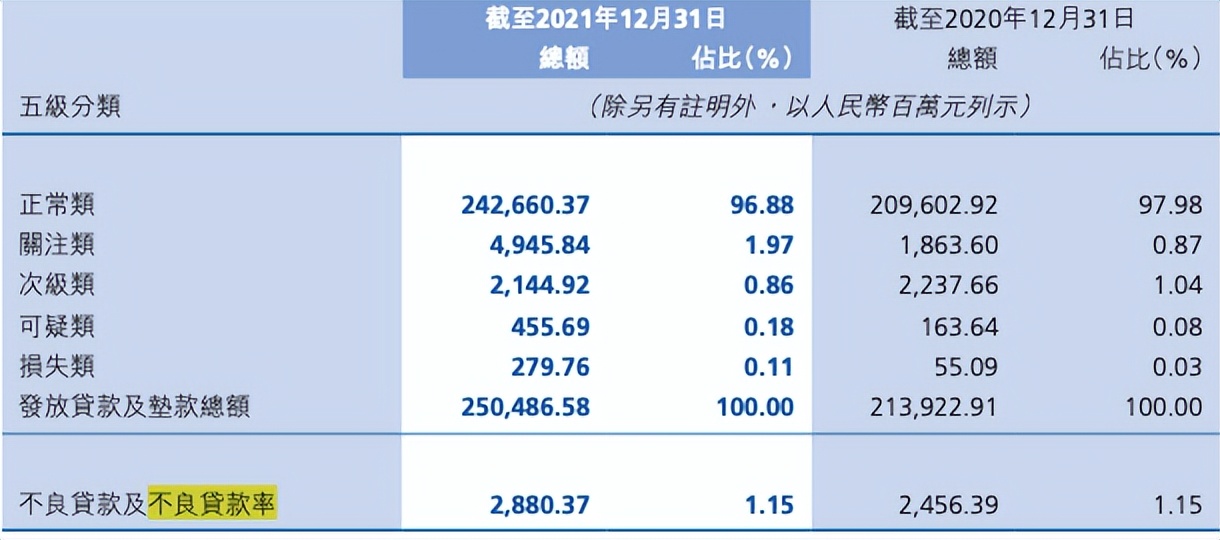 财报速递｜贵州银行去年关注类贷款暴增165.34%，净利润增速降至0.95%