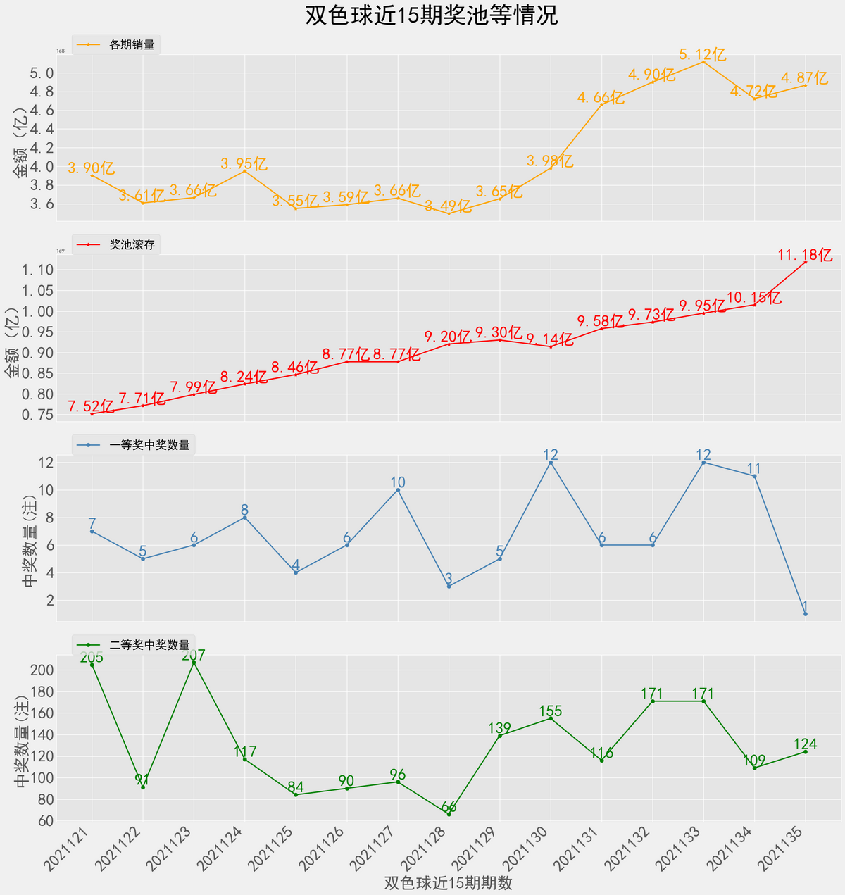 双色球21136期: 派奖第五期, 奇数三连号, 只有1注1等奖, 奖池超11亿