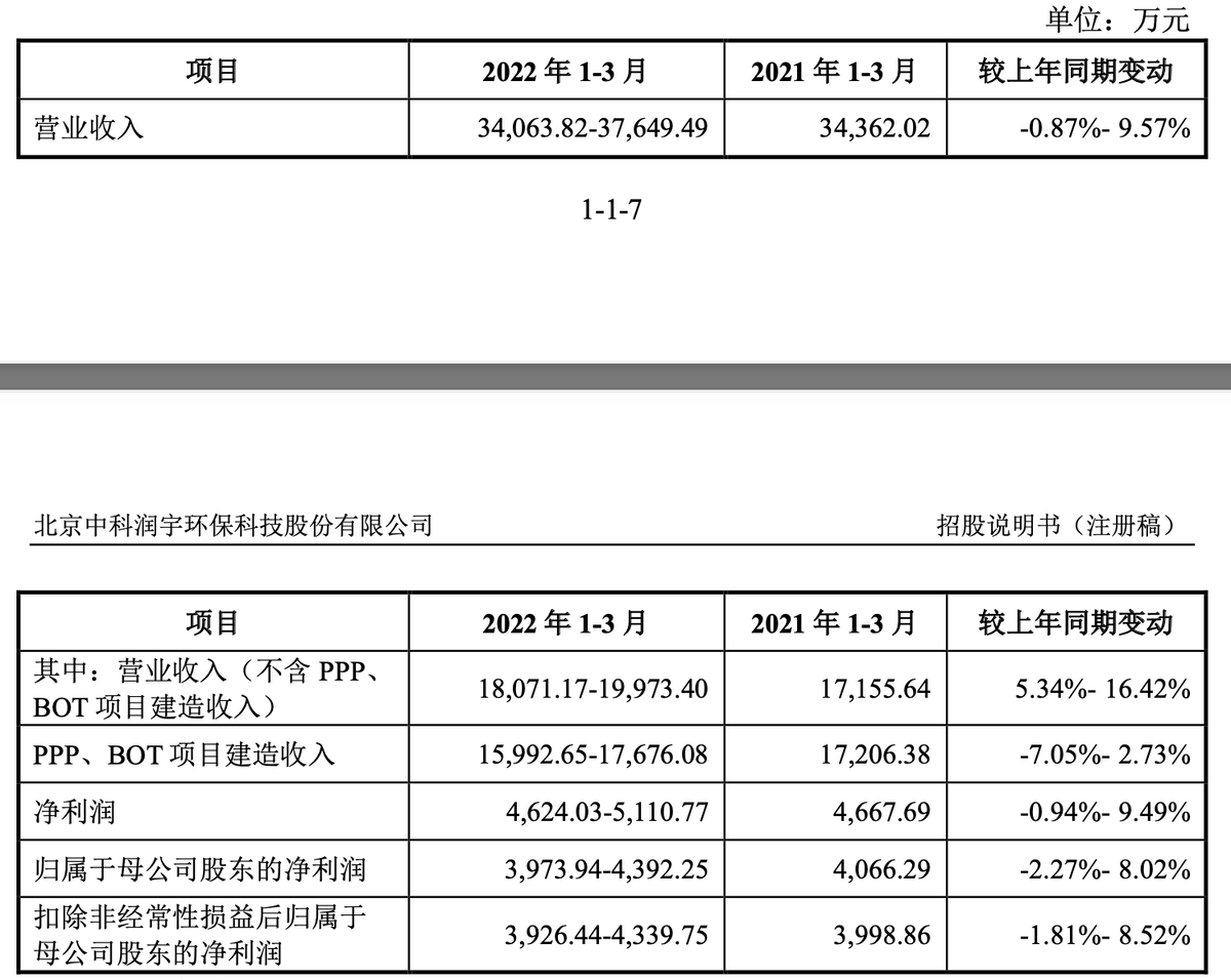 中科环保IPO：应收账款和资产负债率偏高 核心技术授权3年后到期