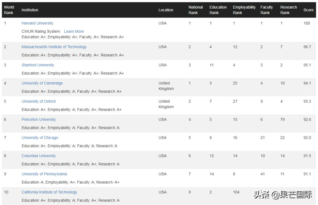 重磅！2022全球CWUR世界大学排名发布！英港热门院校排名解析