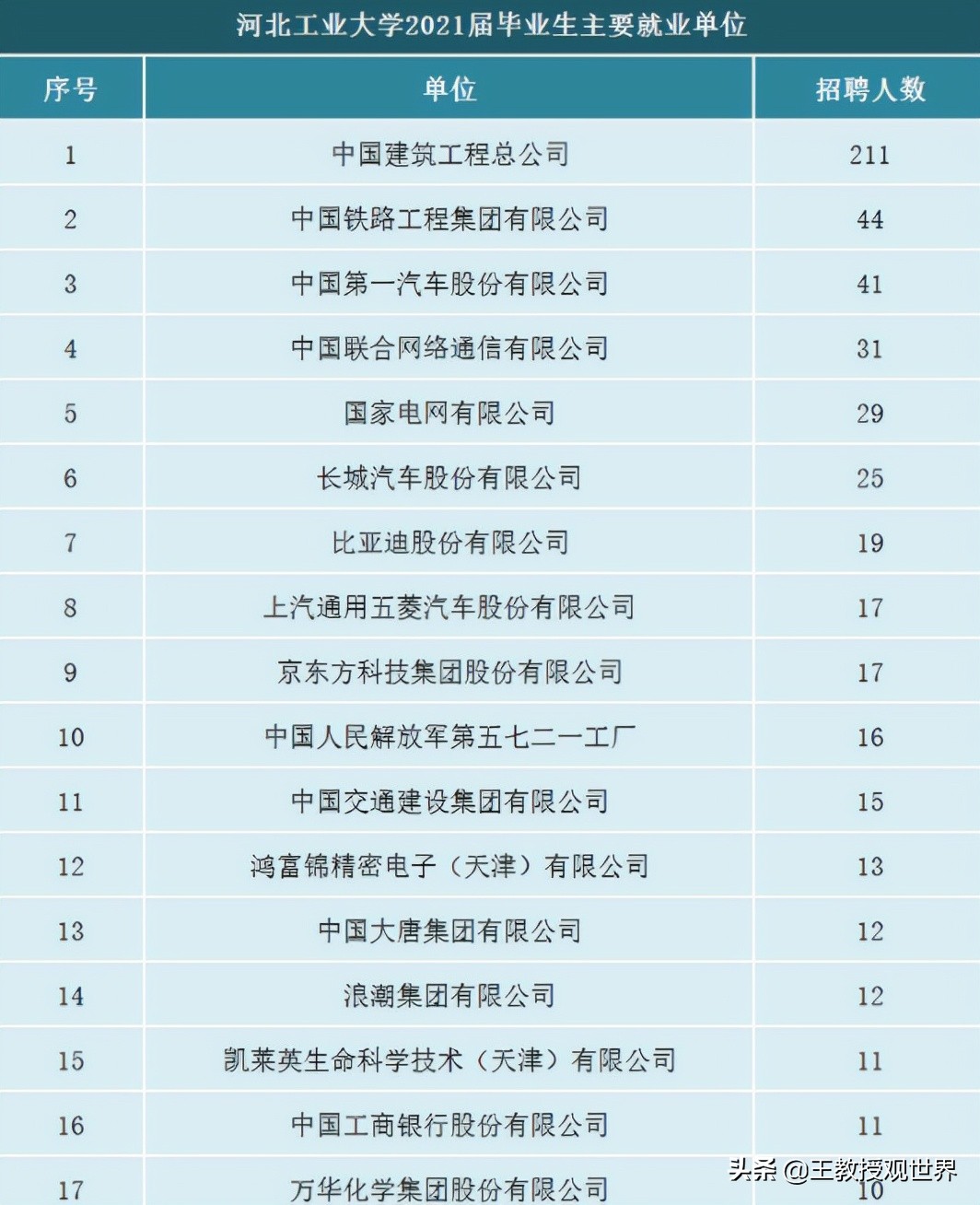 河北工大为何两头不讨好？毕业生就业报告出炉！大数据给出答案