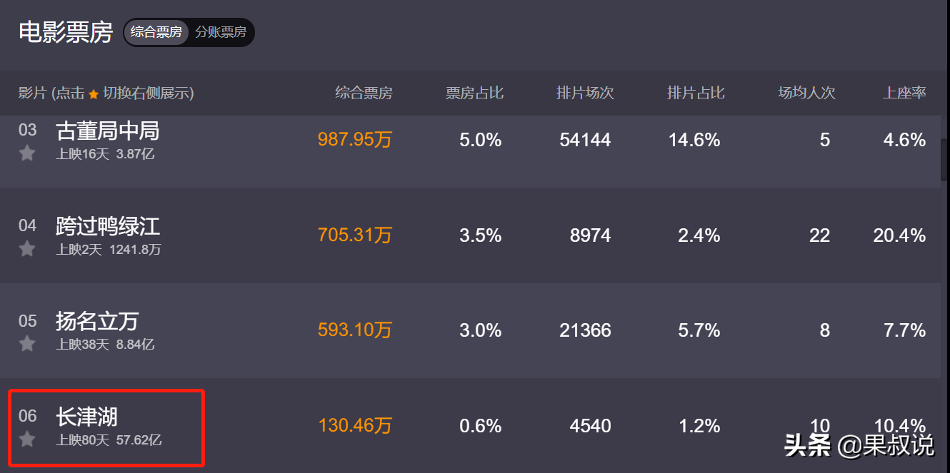 战狼2全球票房刷新纪录，口碑与票房双丰收。