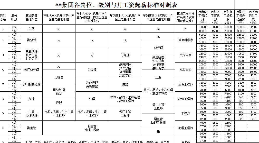 2022公司各岗位薪酬等级表公布！你的工资......