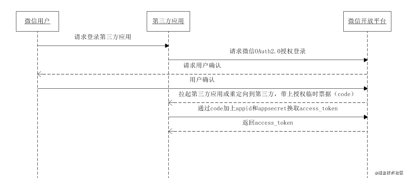 手写一个仿微信登录的nodejs程序