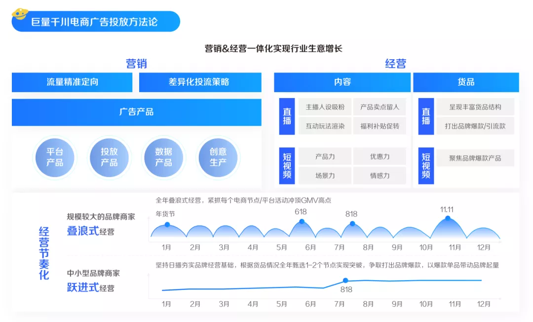 巨量千川发布《2022发展白皮书》，全面解读电商生意增长之路