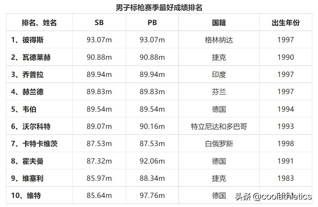 奥运会里有哪些投掷项目(2022尤金世界田径锦标赛前瞻（二）——投掷项目)