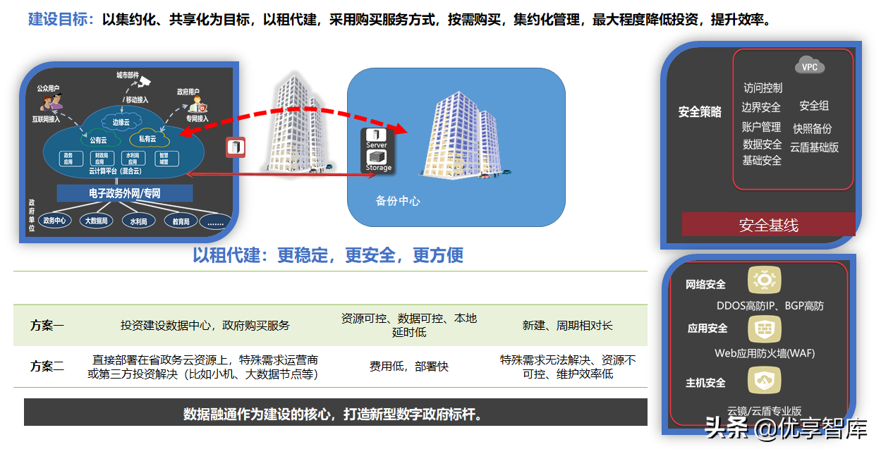 智慧城市大脑数据中台建设方案（WORD版本）