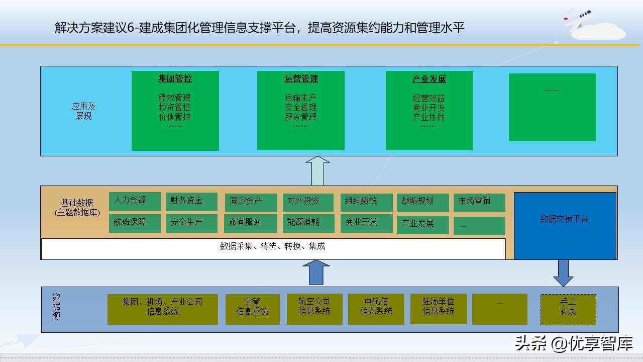 智慧机场大数据信息化建设方案（57页PPT）