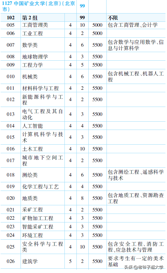 新高考100所热门高校2021年报录实况回顾·中国矿业大学