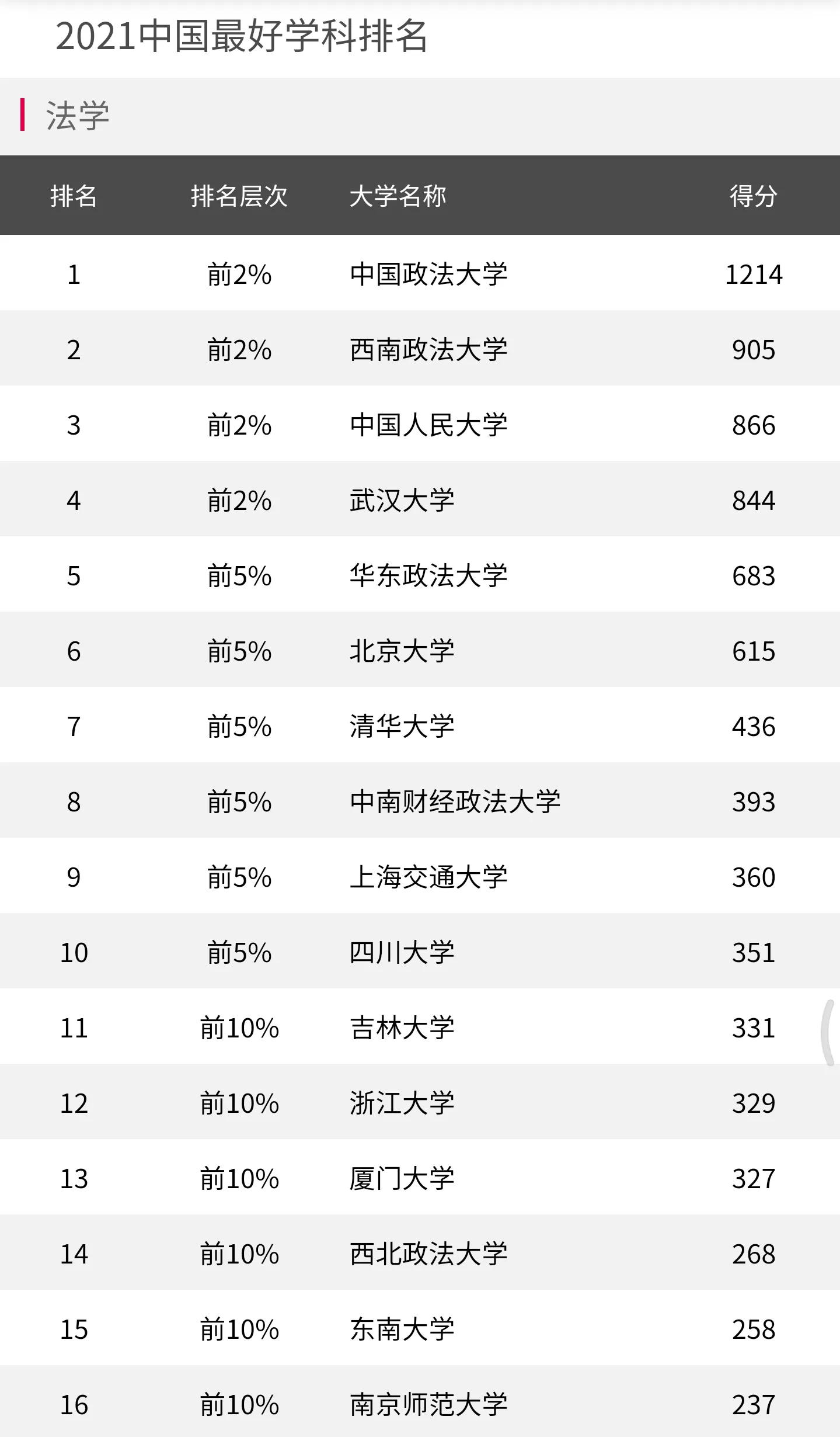 高考院校数据解读：西南政法大学，法学排名全国第二