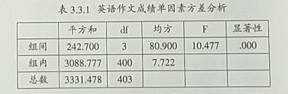高三学生英语作文成绩变化研究