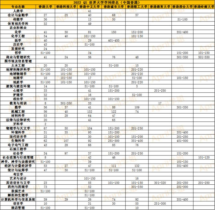 2022QS世界大学学科排名