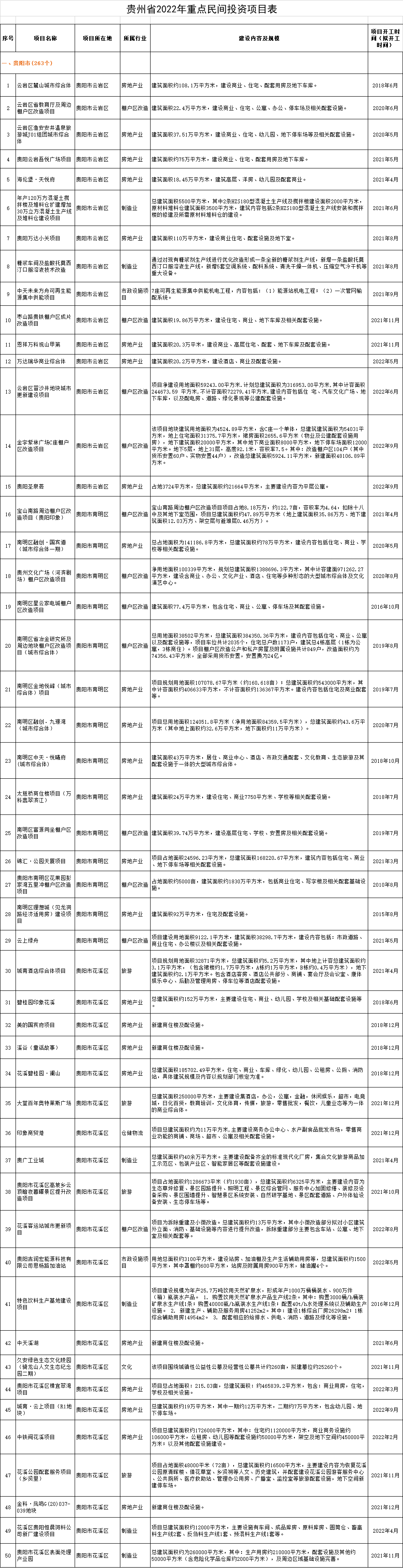全面开挂！2022年的贵阳真的不得了，即将迎来大爆发