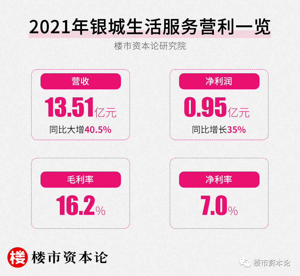 銀城生活服務的新周期：在管面積近5900萬平，營收大增40.5%