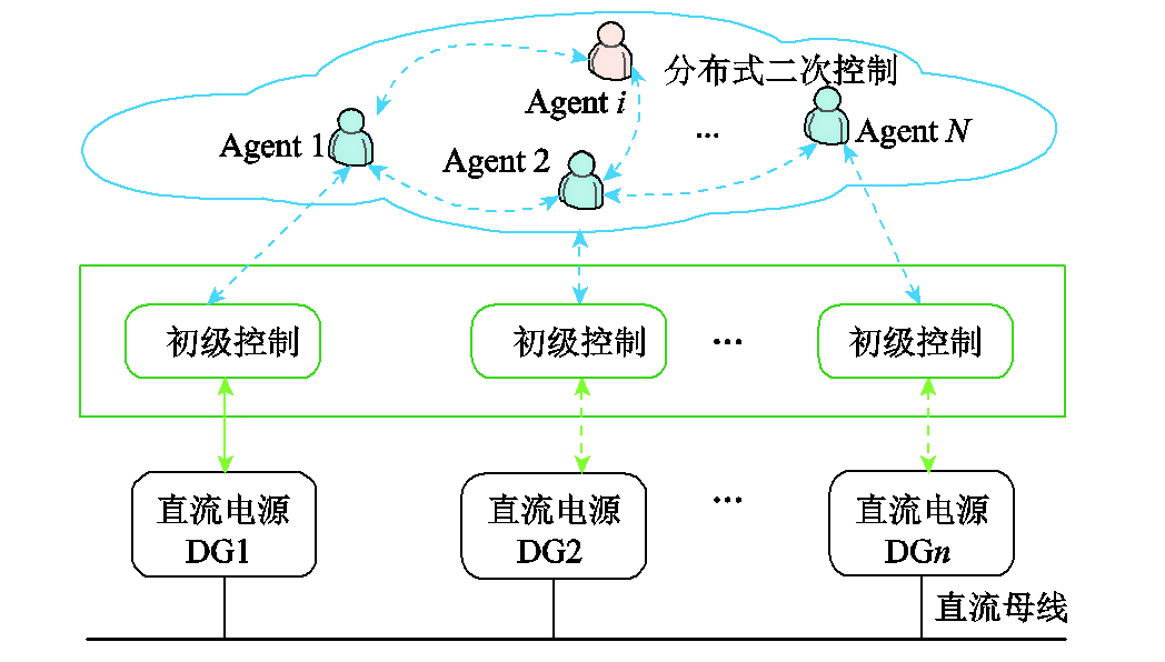 鄭州大學(xué)科研團(tuán)隊(duì)提出直流微電網(wǎng)新型分布式二次控制策略