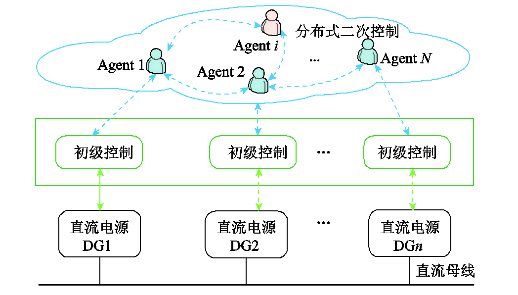 鄭州大學(xué)科研團(tuán)隊提出直流微電網(wǎng)新型分布式二次控制策略