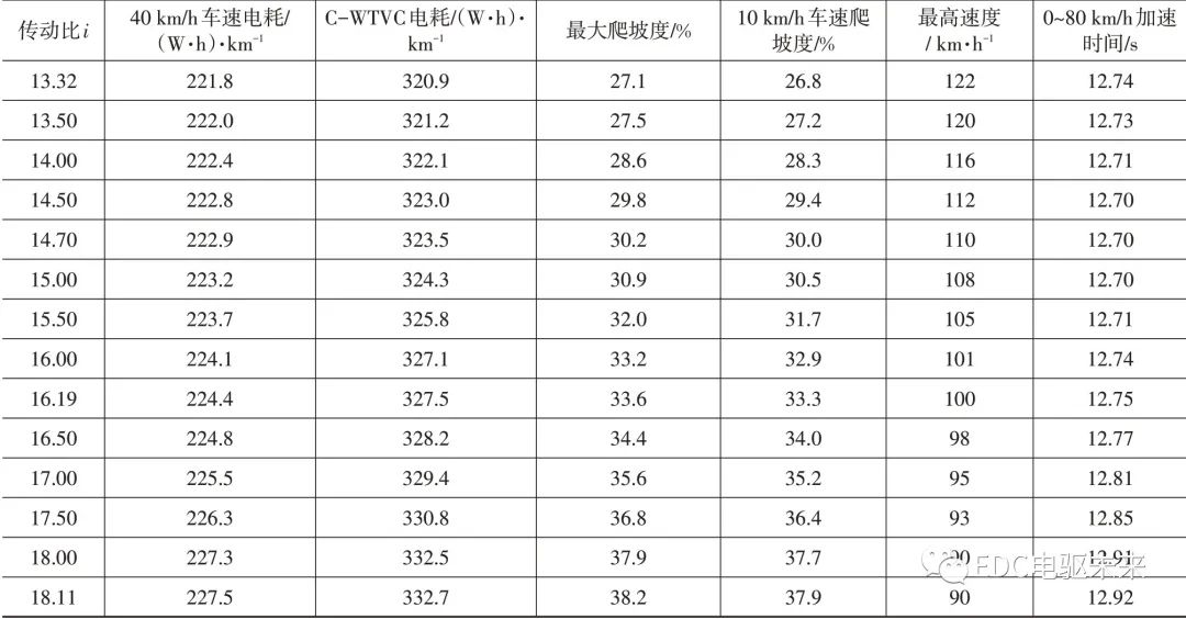 纯电动轻型载货车电驱桥参数匹配及仿真分析
