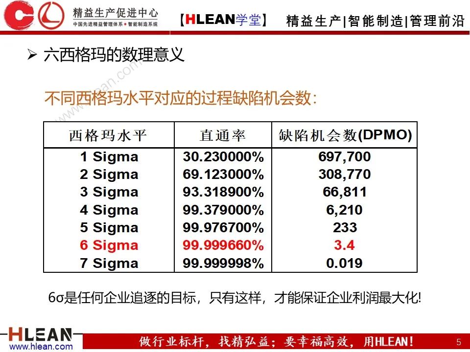 「精益学堂」六西格玛基本方法及工具应用