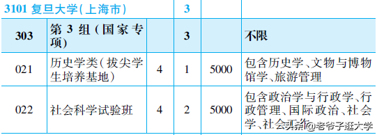 新高考100所热门高校2021年报录实况回顾·复旦大学