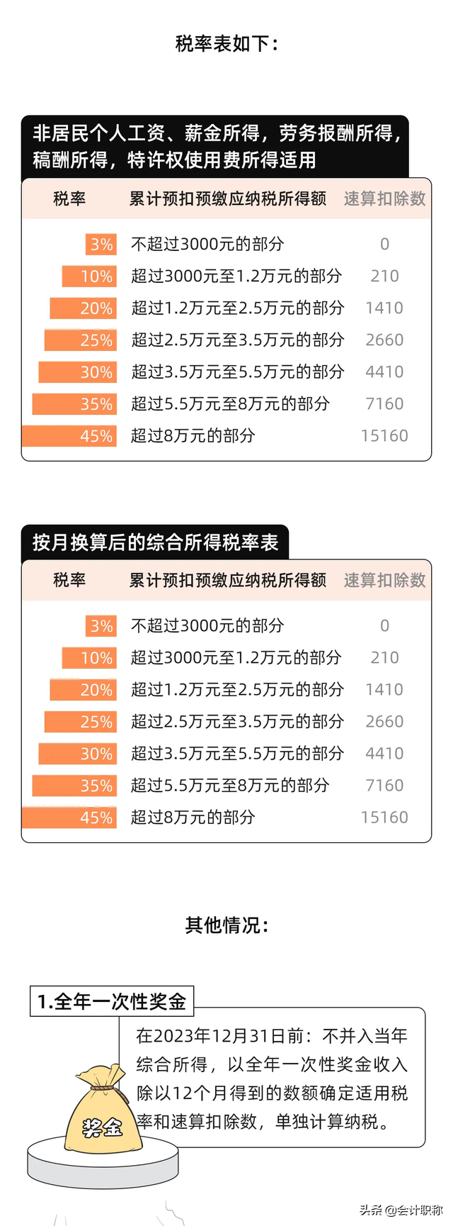 个税20,个税20%税率收入是多少