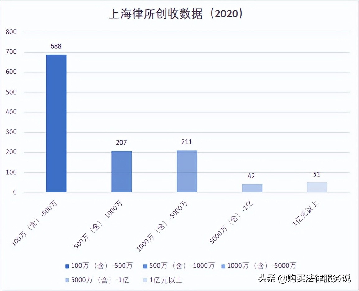 律师人均收入排名1：上海律师人均创收101.6万元（2020）