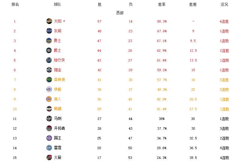 nba东西部 都有哪些球队(东西部最新排名！太阳热火领跑，篮网湖人止颓势，火箭53败垫底)