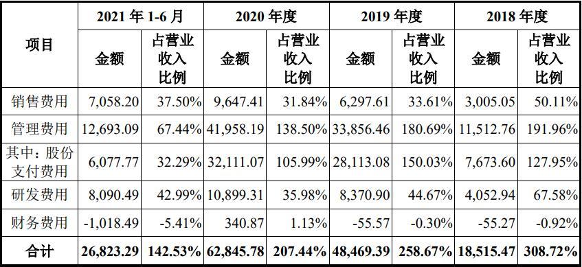 冲刺A股医药SaaS第一股？太美科技IPO累亏4.6亿 管理费用高企