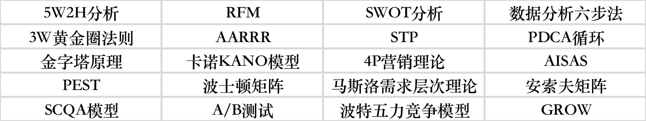 20个数据分析师必会的营销模型，建议收藏